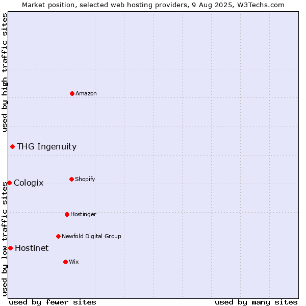 Market position of THG Ingenuity vs. Hostinet vs. Cologix