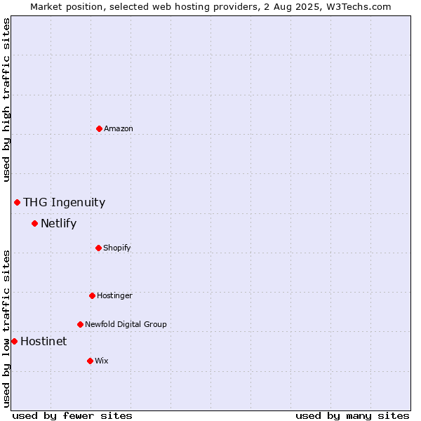 Market position of Netlify vs. THG Ingenuity vs. Hostinet