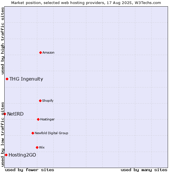 Market position of THG Ingenuity vs. Hosting2GO vs. NetIRD