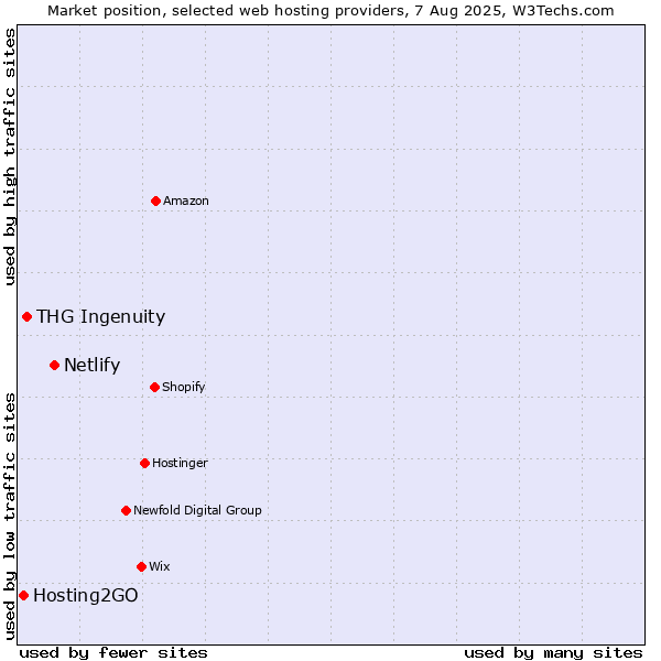 Market position of Netlify vs. THG Ingenuity vs. Hosting2GO