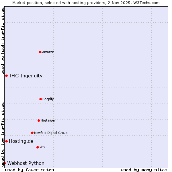 Market position of THG Ingenuity vs. Hosting.de vs. Webhost Python
