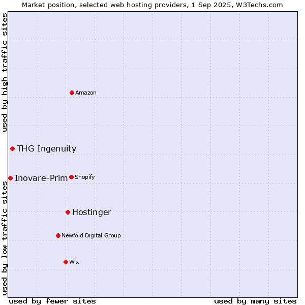 Market position of Hostinger vs. THG Ingenuity vs. Inovare-Prim
