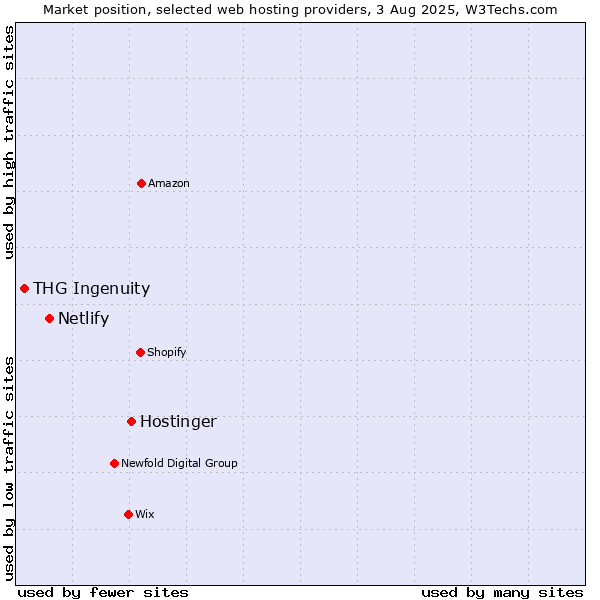 Market position of Hostinger vs. Netlify vs. THG Ingenuity