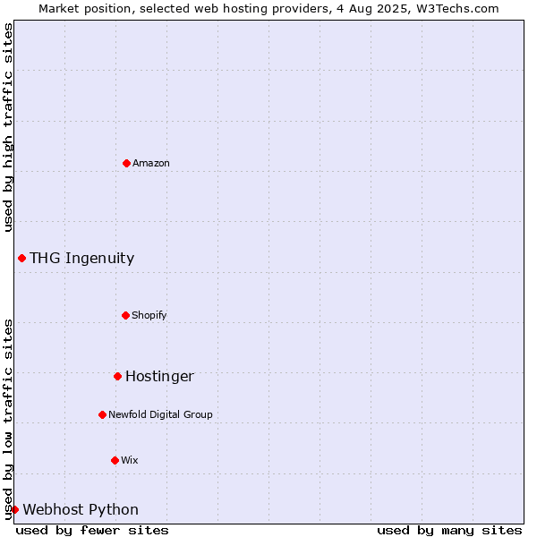 Market position of Hostinger vs. THG Ingenuity vs. Webhost Python