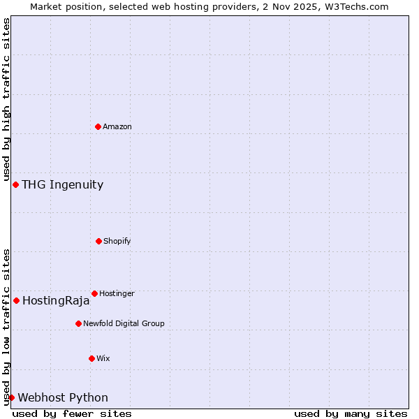 Market position of HostingRaja vs. THG Ingenuity vs. Webhost Python