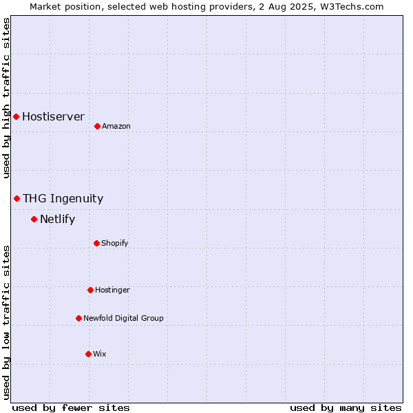 Market position of Netlify vs. THG Ingenuity vs. Hostiserver