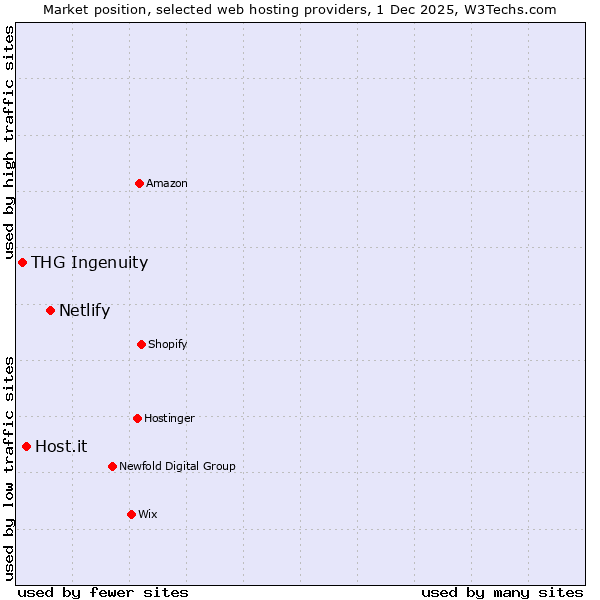 Market position of Netlify vs. Host.it vs. THG Ingenuity