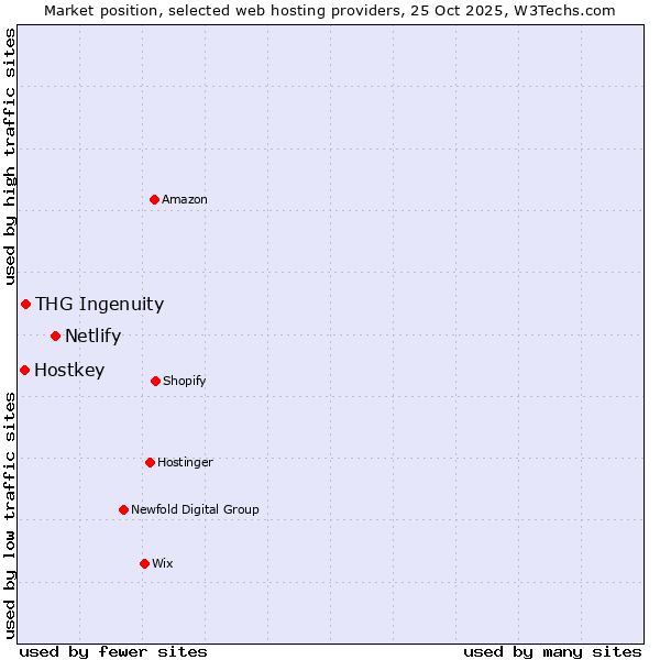 Market position of Netlify vs. THG Ingenuity vs. Hostkey
