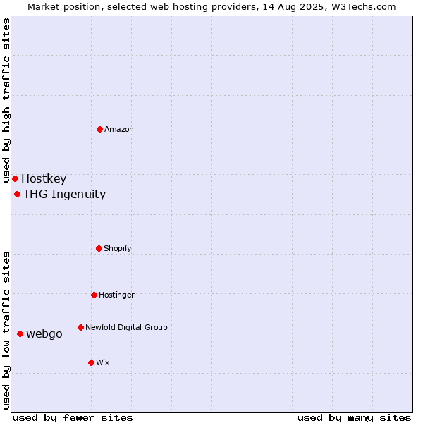 Market position of webgo vs. THG Ingenuity vs. Hostkey