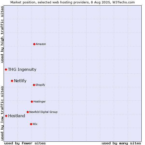 Market position of Netlify vs. Hostland vs. THG Ingenuity