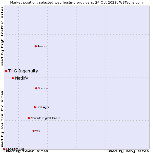 Market position of Netlify vs. THG Ingenuity vs. HostMDs