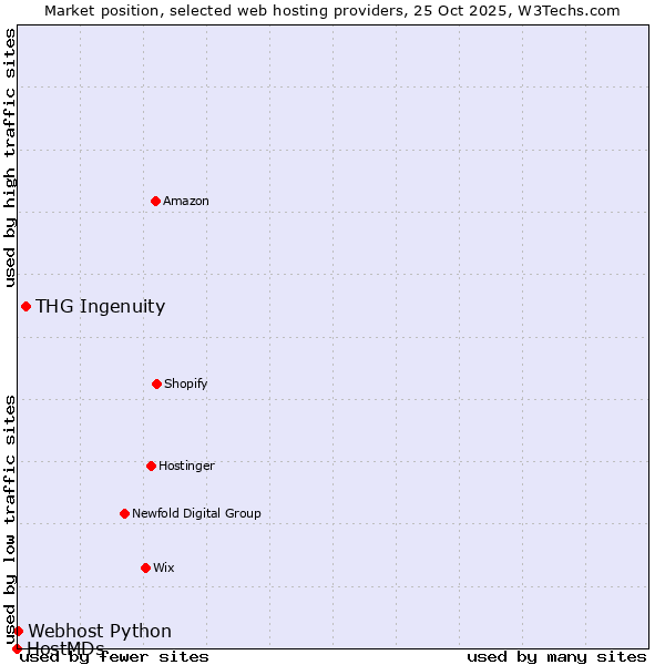 Market position of THG Ingenuity vs. Webhost Python vs. HostMDs