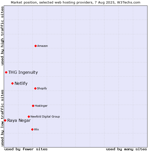 Market position of Netlify vs. THG Ingenuity vs. Raya Negar