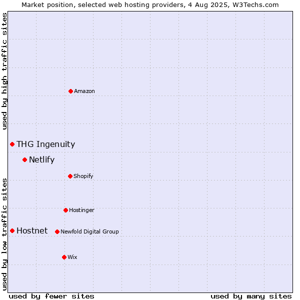 Market position of Netlify vs. Hostnet vs. THG Ingenuity