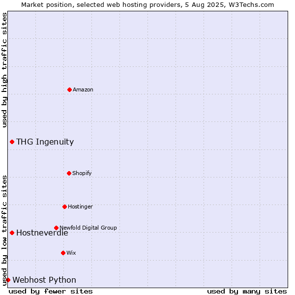 Market position of Hostneverdie vs. THG Ingenuity vs. Webhost Python