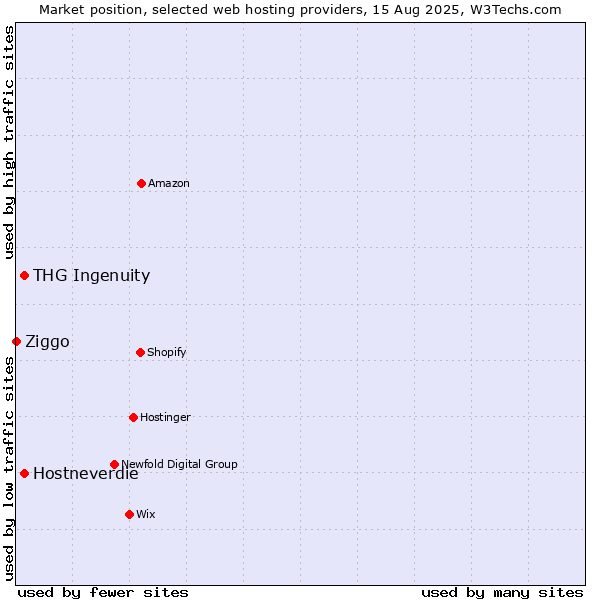 Market position of Hostneverdie vs. THG Ingenuity vs. Ziggo