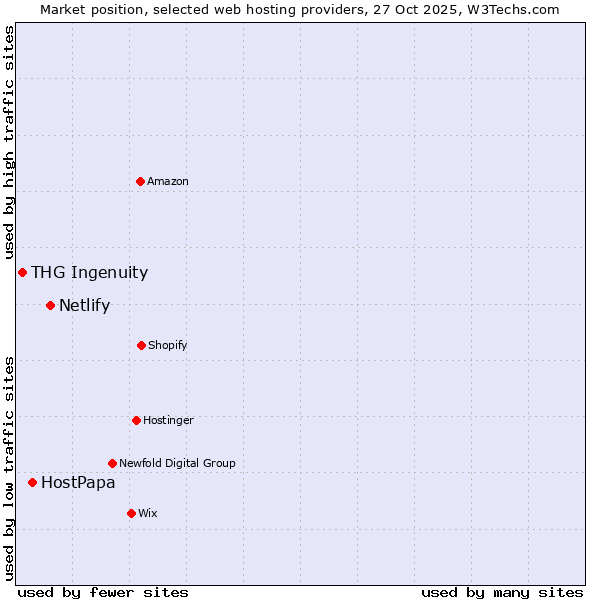Market position of Netlify vs. HostPapa vs. THG Ingenuity