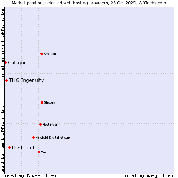 Market position of Hostpoint vs. THG Ingenuity vs. Cologix