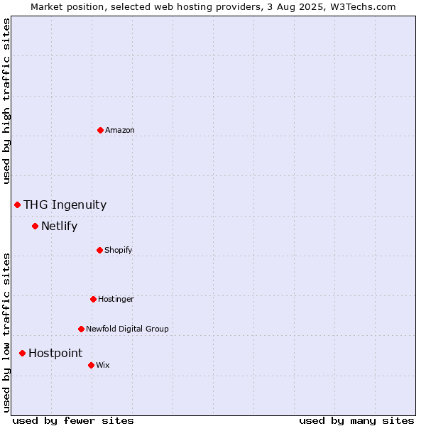Market position of Netlify vs. Hostpoint vs. THG Ingenuity