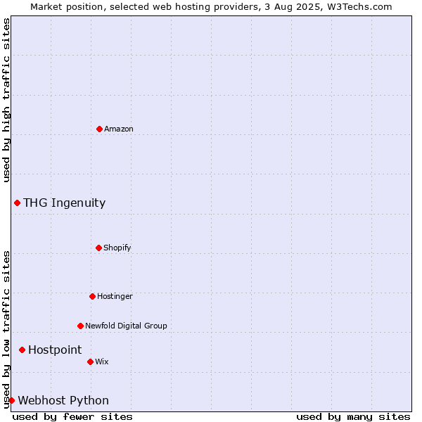 Market position of Hostpoint vs. THG Ingenuity vs. Webhost Python