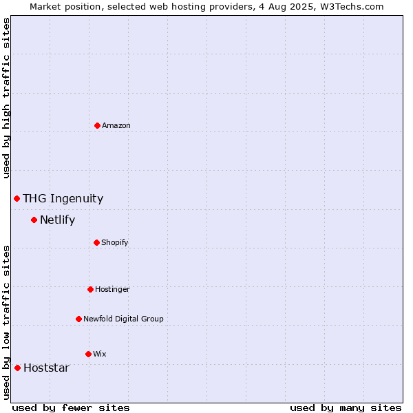 Market position of Netlify vs. Hoststar vs. THG Ingenuity