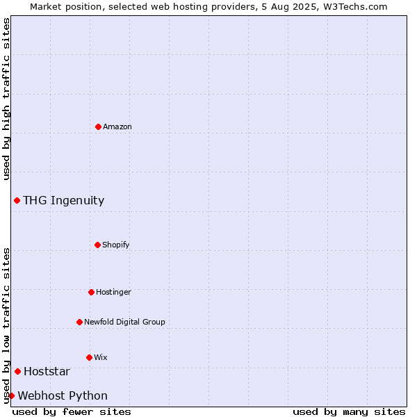 Market position of Hoststar vs. THG Ingenuity vs. Webhost Python