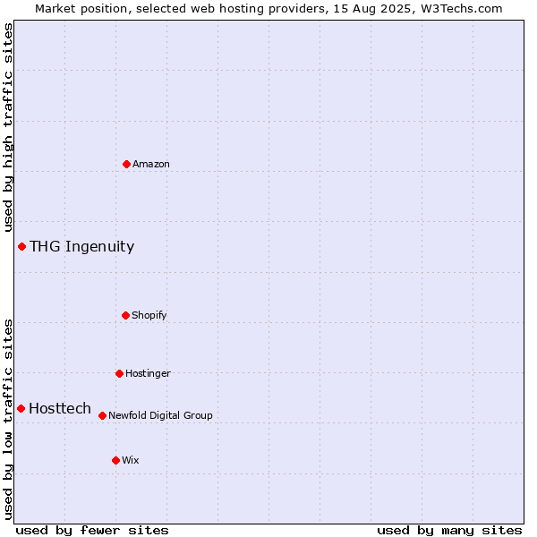 Market position of THG Ingenuity vs. Hosttech