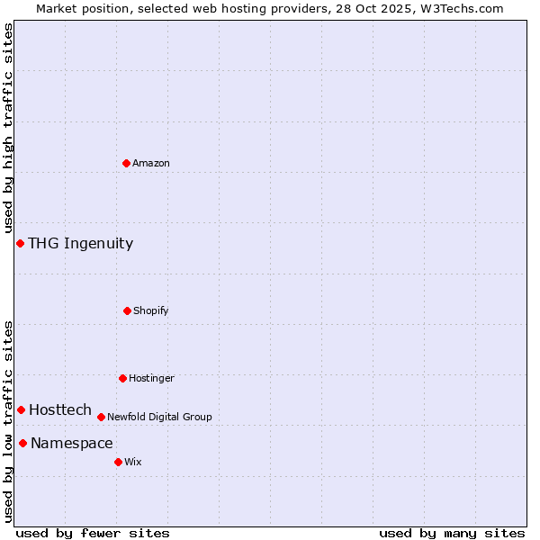Market position of Namespace vs. Hosttech vs. THG Ingenuity