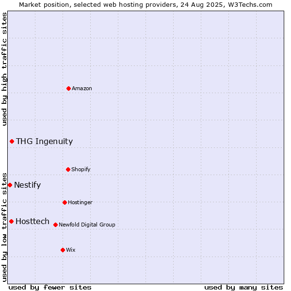 Market position of THG Ingenuity vs. Hosttech vs. Nestify
