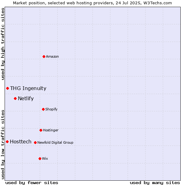 Market position of Netlify vs. THG Ingenuity vs. Hosttech