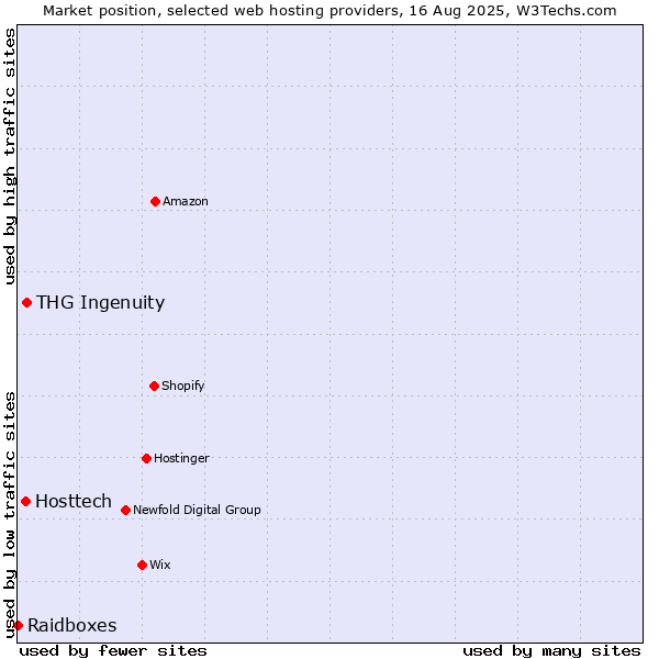 Market position of THG Ingenuity vs. Hosttech vs. Raidboxes