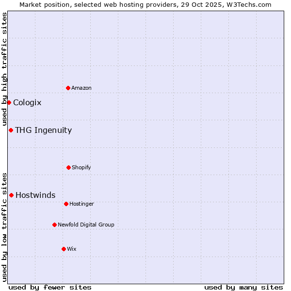 Market position of Hostwinds vs. THG Ingenuity vs. Cologix