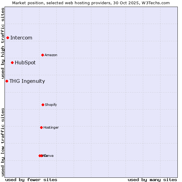 Market position of HubSpot vs. Intercom vs. THG Ingenuity