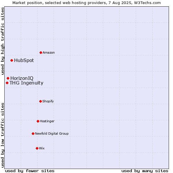 Market position of HubSpot vs. HorizonIQ vs. THG Ingenuity