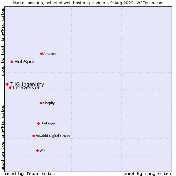 Market position of HubSpot vs. InterServer vs. THG Ingenuity