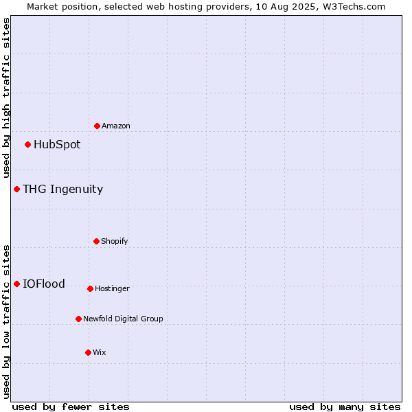 Market position of HubSpot vs. THG Ingenuity vs. IOFlood
