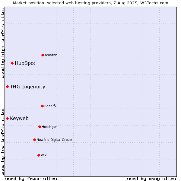 Market position of HubSpot vs. Keyweb vs. THG Ingenuity