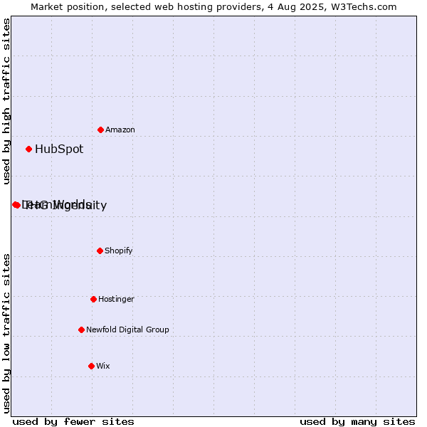 Market position of HubSpot vs. THG Ingenuity vs. LearnWorlds