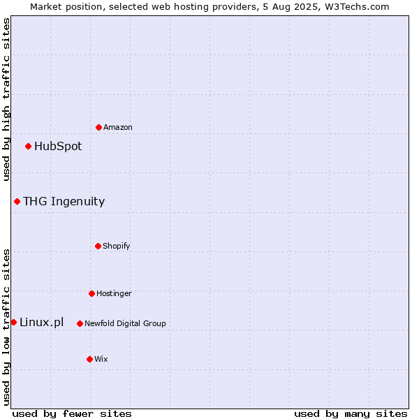 Market position of HubSpot vs. THG Ingenuity vs. Linux.pl
