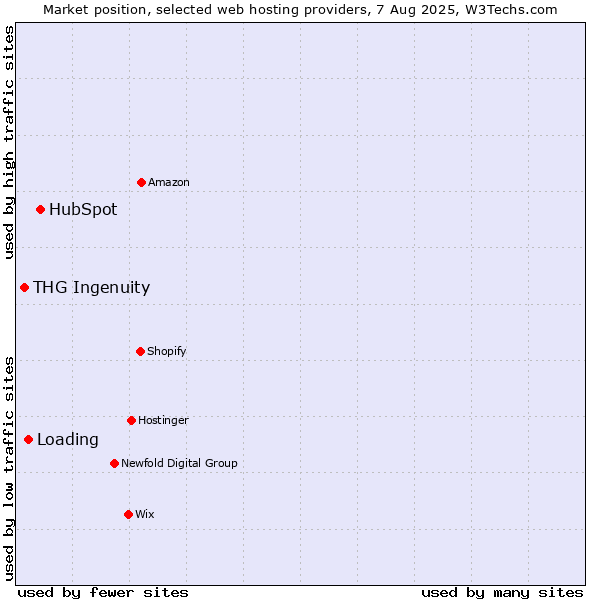 Market position of HubSpot vs. Loading vs. THG Ingenuity