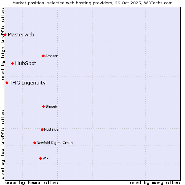 Market position of HubSpot vs. THG Ingenuity vs. Masterweb
