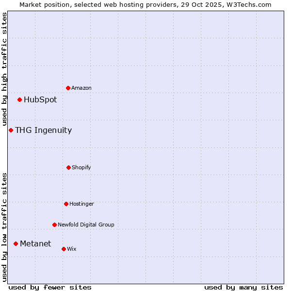 Market position of HubSpot vs. Metanet vs. THG Ingenuity