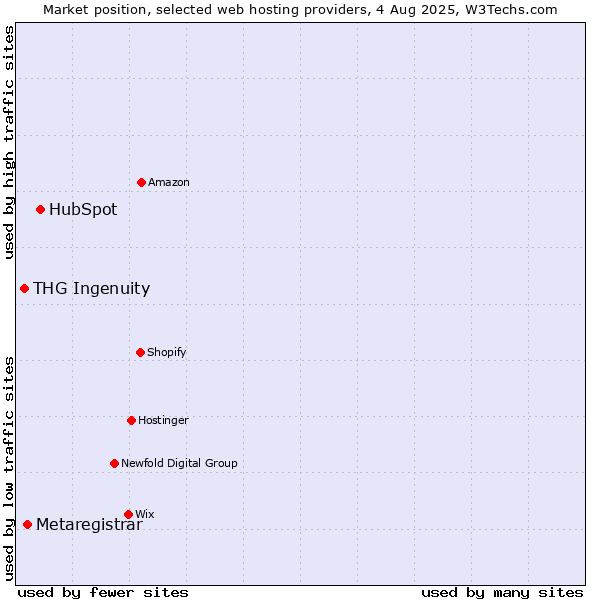 Market position of HubSpot vs. Metaregistrar vs. THG Ingenuity