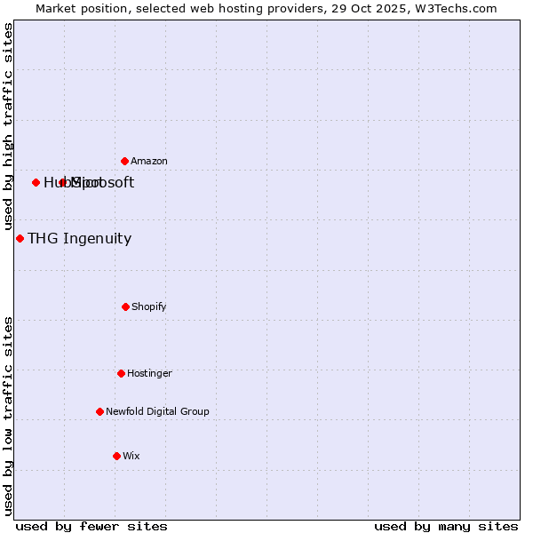 Market position of Microsoft vs. HubSpot vs. THG Ingenuity