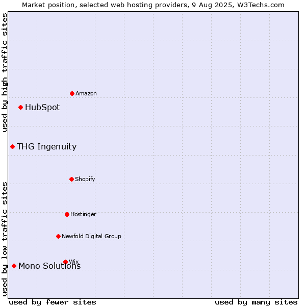 Market position of HubSpot vs. Mono Solutions vs. THG Ingenuity