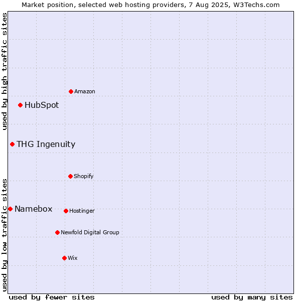 Market position of HubSpot vs. THG Ingenuity vs. Namebox