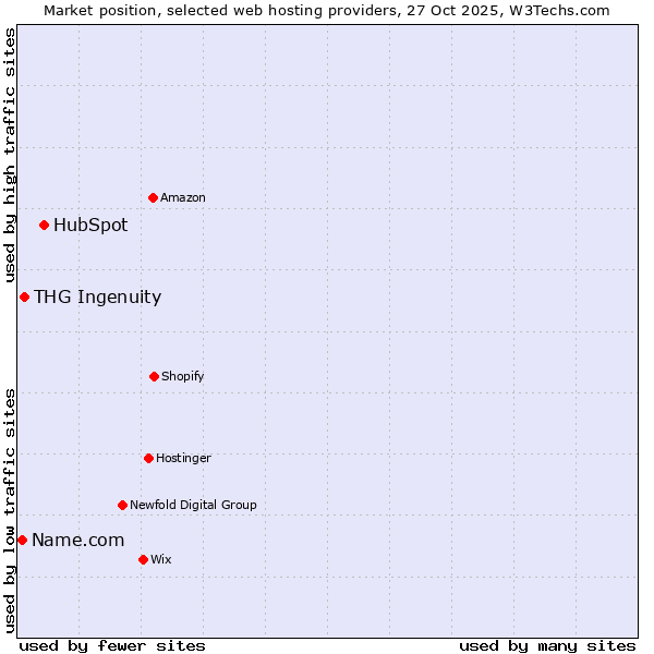 Market position of HubSpot vs. THG Ingenuity vs. Name.com