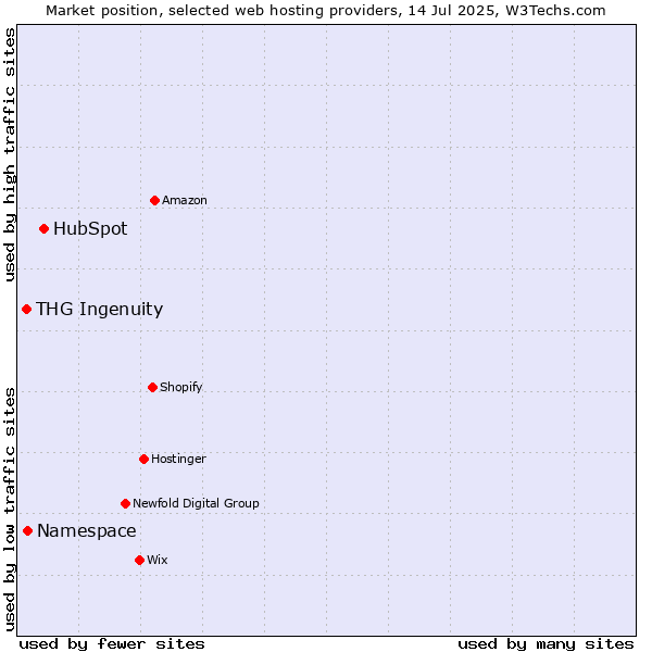 Market position of HubSpot vs. Namespace vs. THG Ingenuity