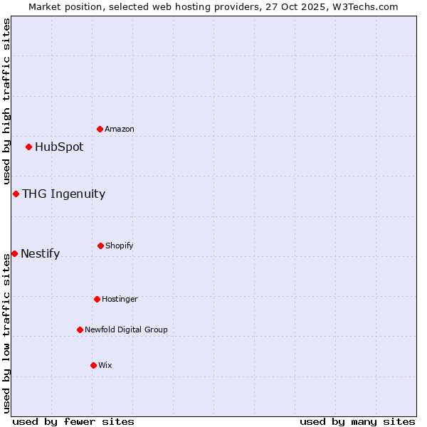 Market position of HubSpot vs. THG Ingenuity vs. Nestify