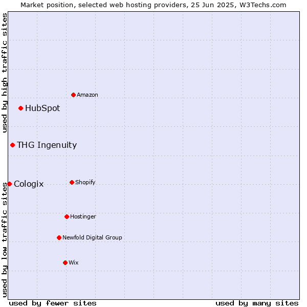 Market position of HubSpot vs. THG Ingenuity vs. Cologix